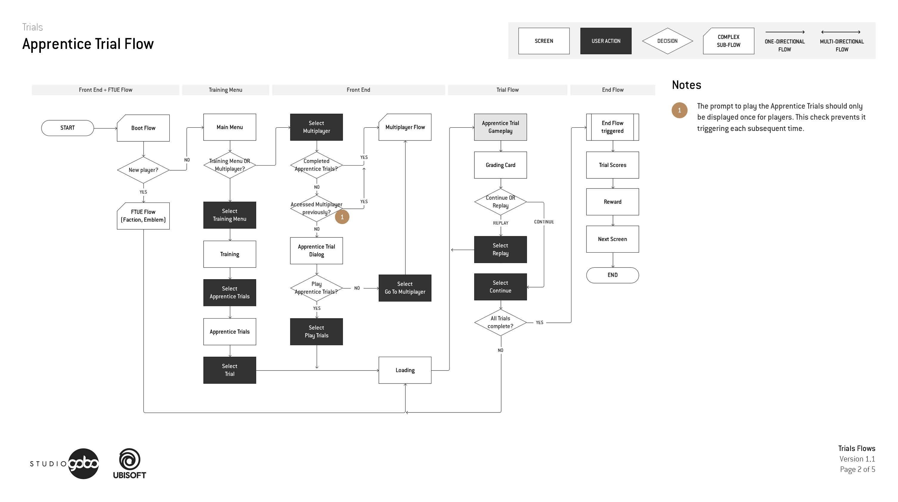 Trial flow